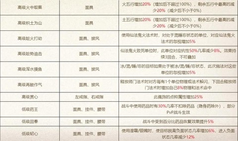 大话2如何提升套装品质[图2]