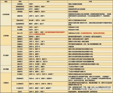 金庸群侠传怎么炼药[图1]