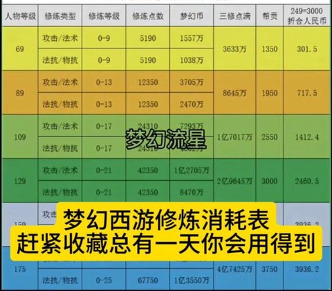 梦幻西游修炼有什么用[图1]